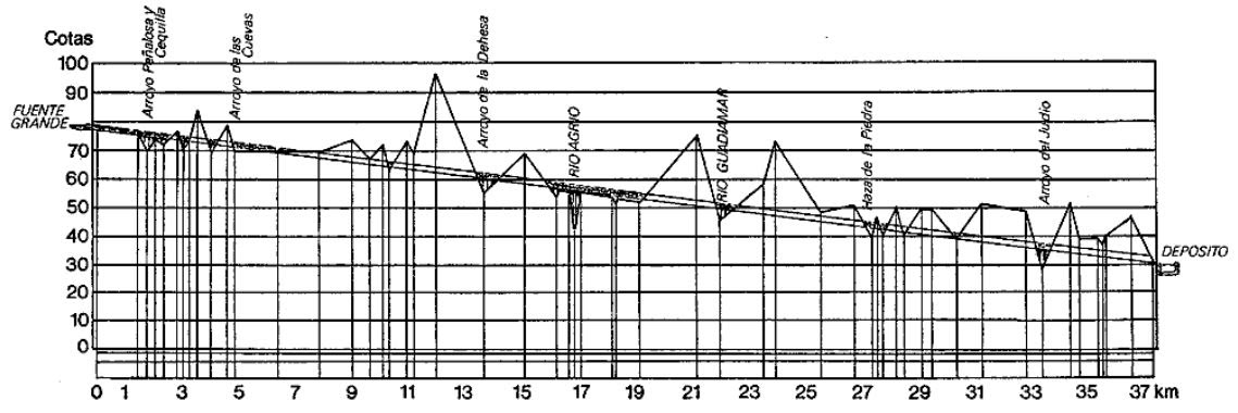 Perfil del recorrido del acueducto, según la Confederación Hidrográfica del Guadalquivir (enero de 1974). Se desarrolla en 37 km, entre el caput aquae o cabecera en Tejada la Nueva, en la cota de los 80 m, y el castellum aquae de llegada a Itálica, en la cota 40 (por error lo han marcado en la 30, pero en su texto dan correctamente la 40). Se aprecian muy bien los picos que indican un recorrido subterráneo y las vaguadas que señalan un cruce levantado sobre arcos u otro procedimiento (por ejemplo, elevación de la substructio). Estos 40 metros de desnivel aseguran la llegada sin problemas del agua por su propio peso. 
